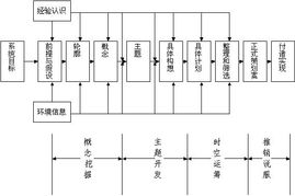 營銷策劃程序分析 構(gòu)建高效市場戰(zhàn)略的四步法則
